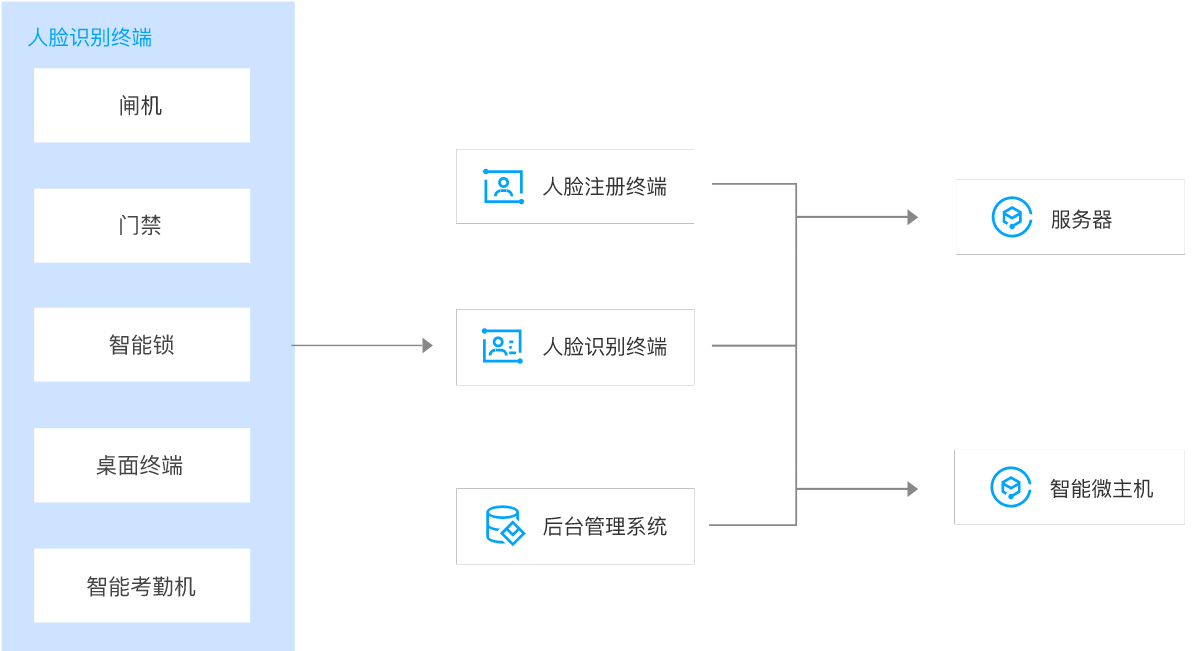 部署云端/本地服务器 存储人脸数据